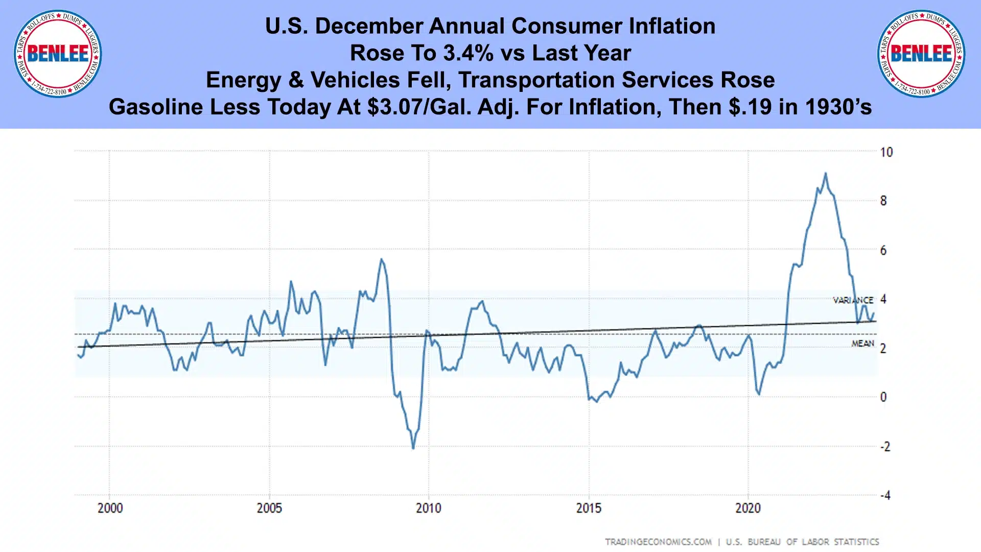 U.S. December Annual Consumer Inflation